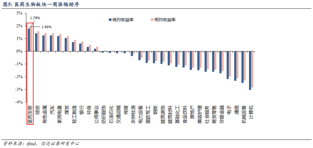 怎样理解医药生物板块一周涨幅排序