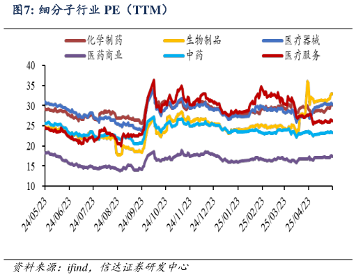如何解释细分子行业 PE（TTM）