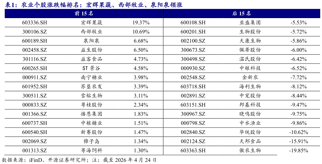 想关注一下农业个股涨跌幅排名：宏辉果蔬、西部牧业、泉阳泉领涨