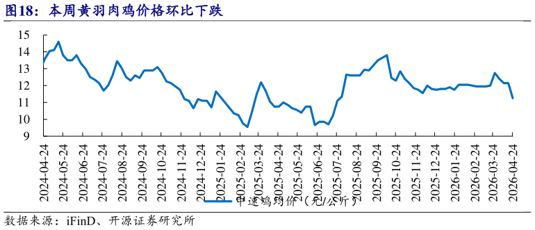 如何看待本周黄羽肉鸡价格环比下跌