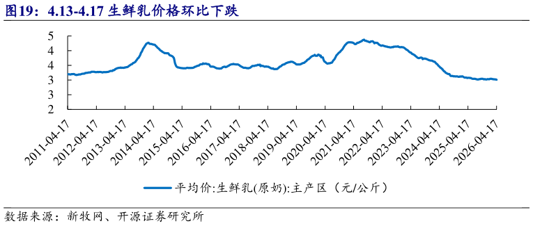 谁能回答4.13-4.17 生鲜乳价格环比下跌