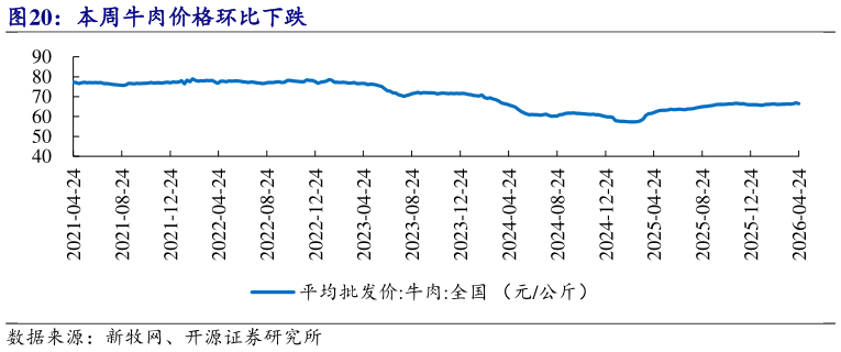 如何了解本周牛肉价格环比下跌