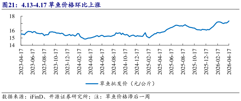 一起讨论下4.13-4.17 草鱼价格环比上涨