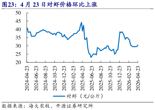 谁能回答4 月 23 日对虾价格环比上涨