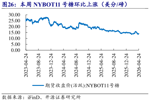 如何了解本周 NYBOT11 号糖环比上涨（美分磅）