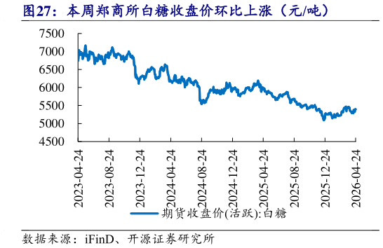谁能回答本周郑商所白糖收盘价环比上涨（元吨）