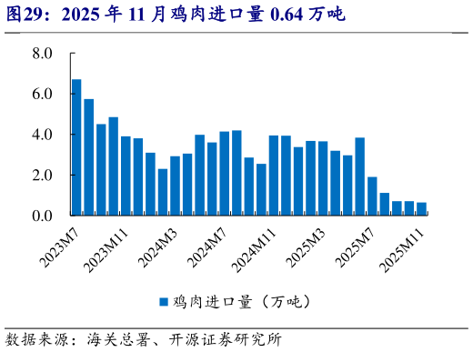 各位网友请教一下2025 年 11 月鸡肉进口量 0.64 万吨