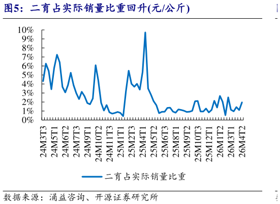 想关注一下二育占实际销量比重回升元公斤