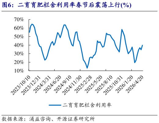 你知道二育育肥栏舍利用率春节后震荡上行%