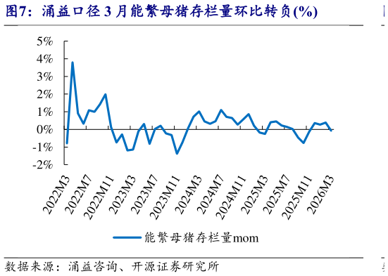 如何看待涌益口径 3 月能繁母猪存栏量环比转负%