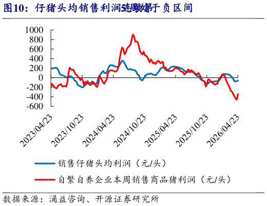 想问下各位网友仔猪头均销售利润连续第5 周处于负区间