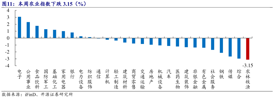 各位网友请教一下本周农业指数下跌 3.15（%）