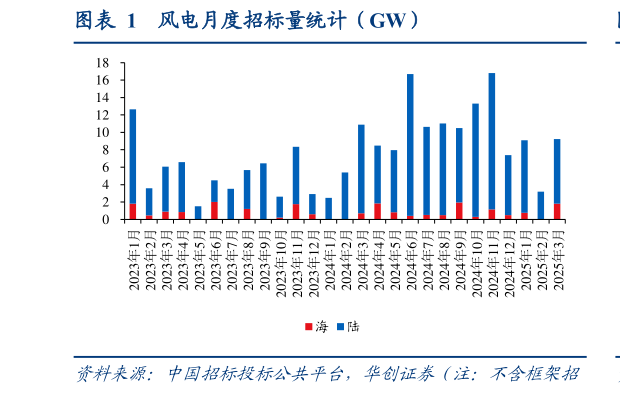 如何了解风电月度招标量统计（GW）