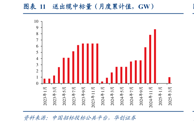 你知道送出缆中标量（月度累计值，GW）