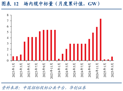 各位网友请教一下场内缆中标量（月度累计值，GW）