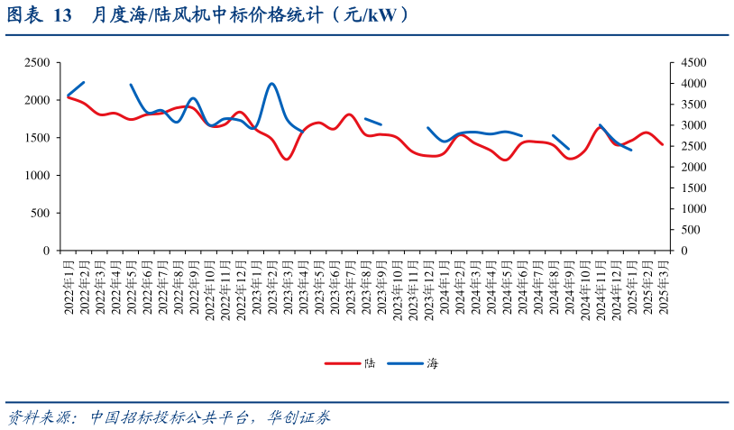 如何看待月度海陆风机中标价格统计（元kW）