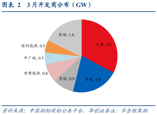 如何才能3 月开发商分布（GW）