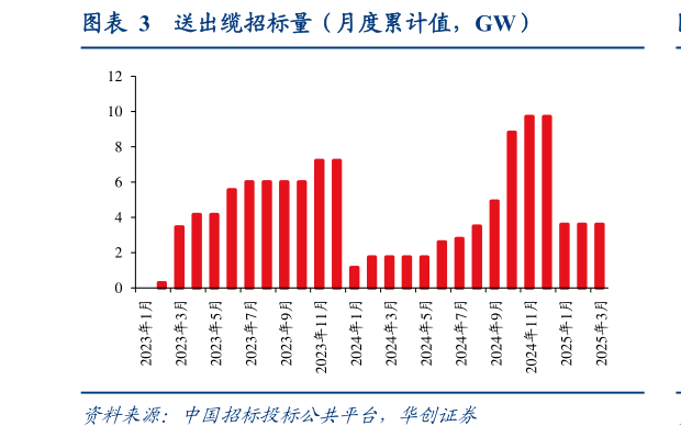 怎样理解送出缆招标量（月度累计值，GW）