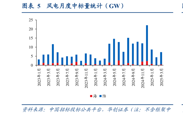 如何了解风电月度中标量统计（GW）