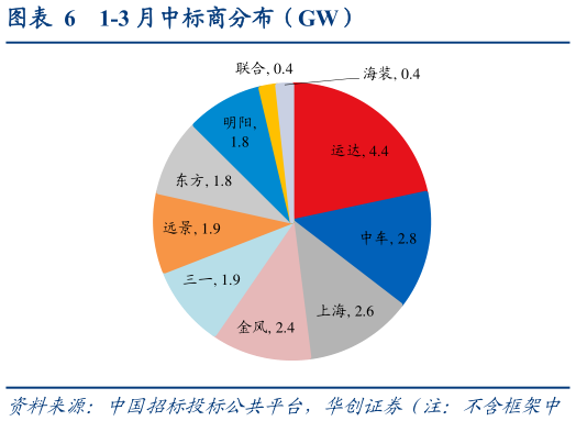 想关注一下1-3 月中标商分布（GW）