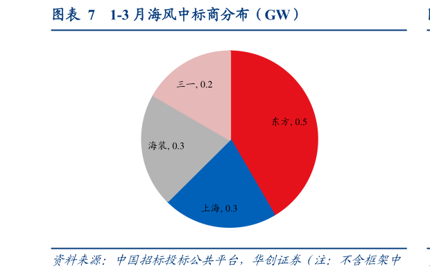 各位网友请教一下1-3 月海风中标商分布（GW）