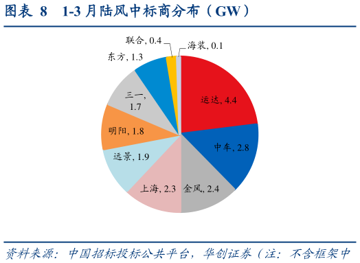 我想了解一下1-3 月陆风中标商分布（GW）