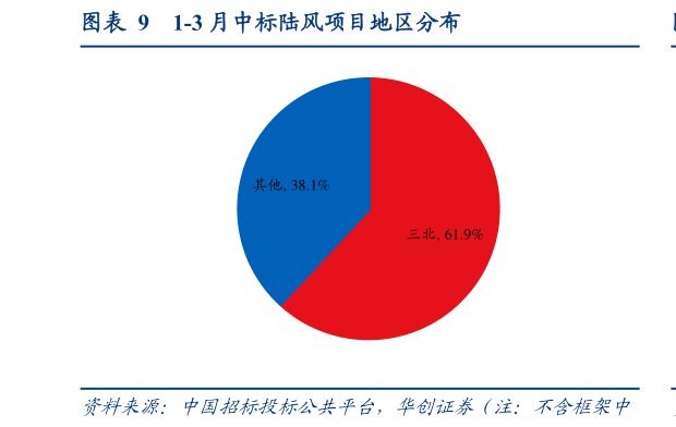 一起讨论下1-3 月中标陆风项目地区分布