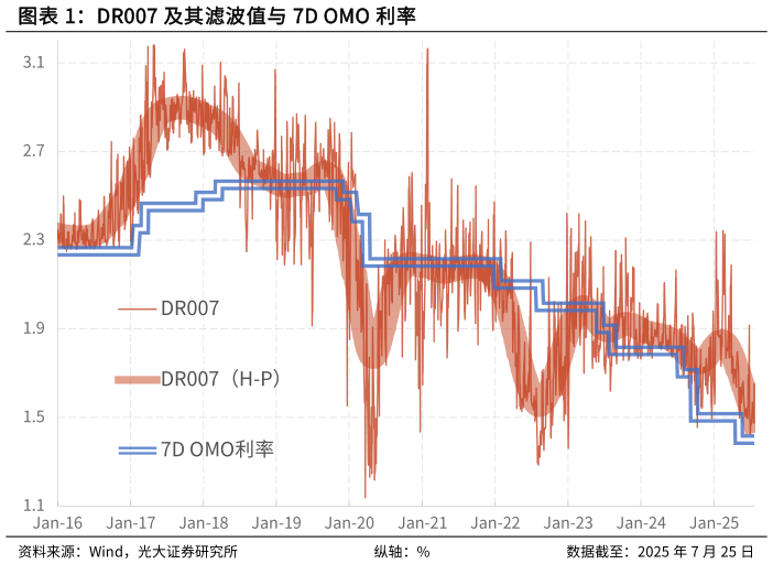 我想了解一下DR007 及其滤波值与 7D OMO 利率?