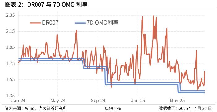 请问一下DR007 与 7D OMO 利率?