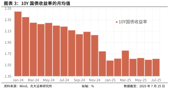 如何才能10Y 国债收益率的月均值?