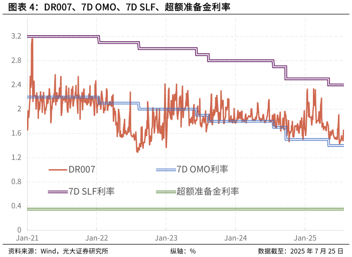 我想了解一下DR007、7D OMO、7D SLF、超额准备金利率?