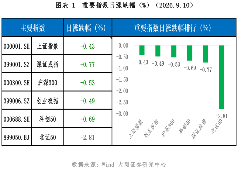 如何解释重要指数日涨跌幅（%）（2026.9.10）