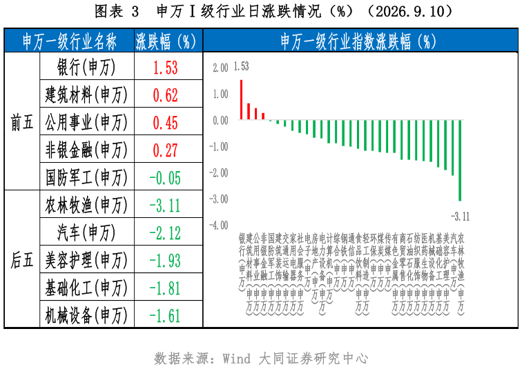 如何才能申万级行业日涨跌情况（%）（2026.9.10）