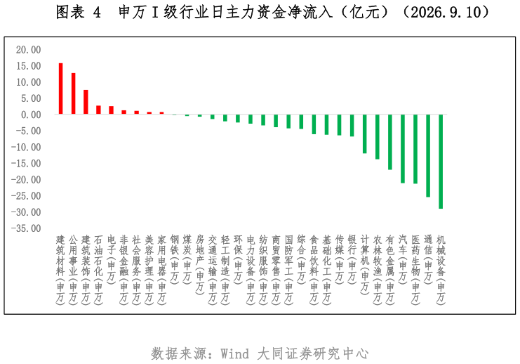 怎样理解申万 I 级行业日主力资金净流入（亿元）（2026.9.10）