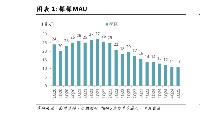 各位网友请教一下探探MAU?