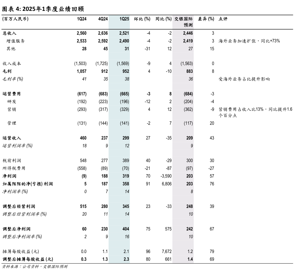 如何了解2025年1季度业绩回顾?