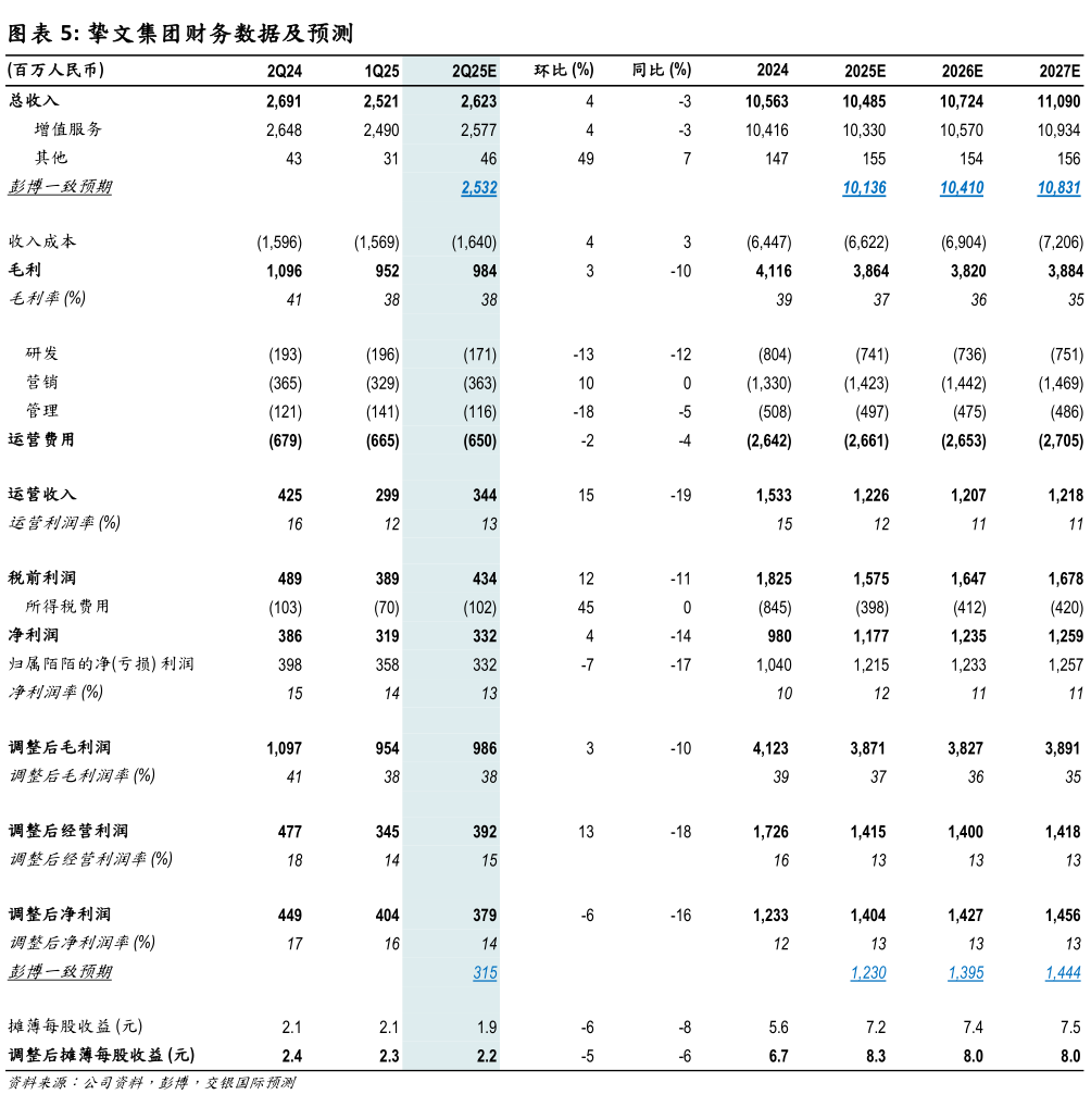 咨询下各位挚文集团财务数据及预测?