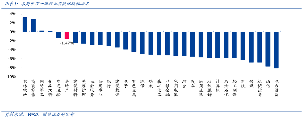 想关注一下本周申万一级行业指数涨跌幅排名