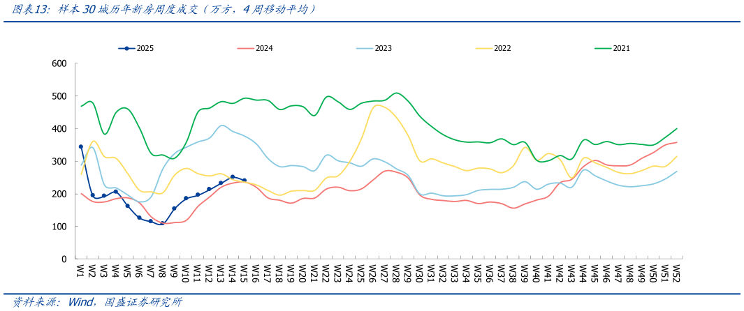 各位网友请教一下样本30城历年新房周度成交（万方，4周移动平均）