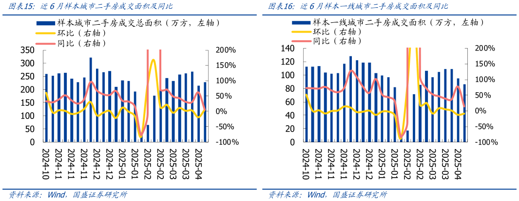咨询大家近6月样本城市二手房成交面积及同比近6月样本一线城市二手房成交面积及同比