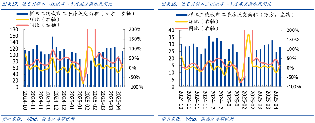谁知道近6月样本二线城市二手房成交面积及同比