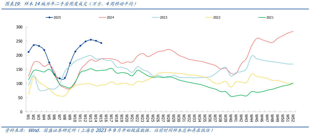 咨询大家样本14城历年二手房周度成交（万方，4周移动平均）