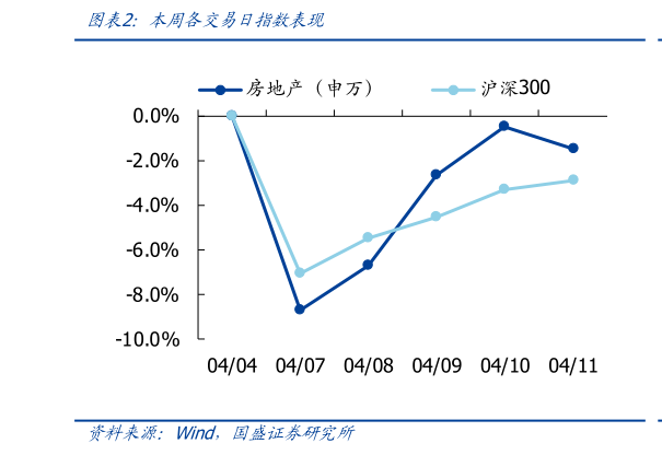 请问一下本周各交易日指数表现