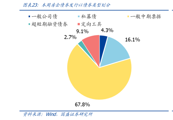 你知道本周房企债券发行以债券类型划分