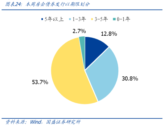 想关注一下本周房企债券发行以期限划分