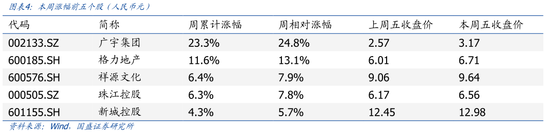 各位网友请教一下本周涨幅前五个股（人民币元）