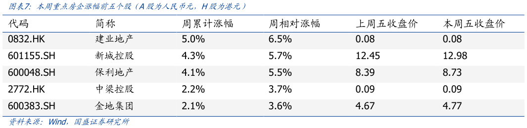 如何解释本周重点房企涨幅前五个股（A股为人民币元，H股为港元）