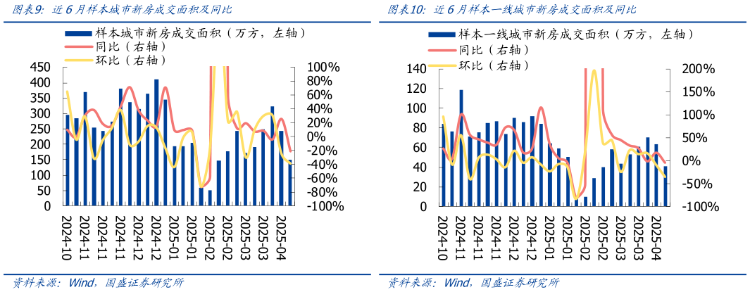 我想了解一下近6月样本城市新房成交面积及同比近6月样本一线城市新房成交面积及同比