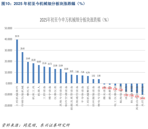 各位网友请教一下2025 年初至今机械细分板块涨跌幅（%）