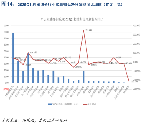 你知道2025Q1 机械细分行业扣非归母净利润及同比增速（亿元，%）